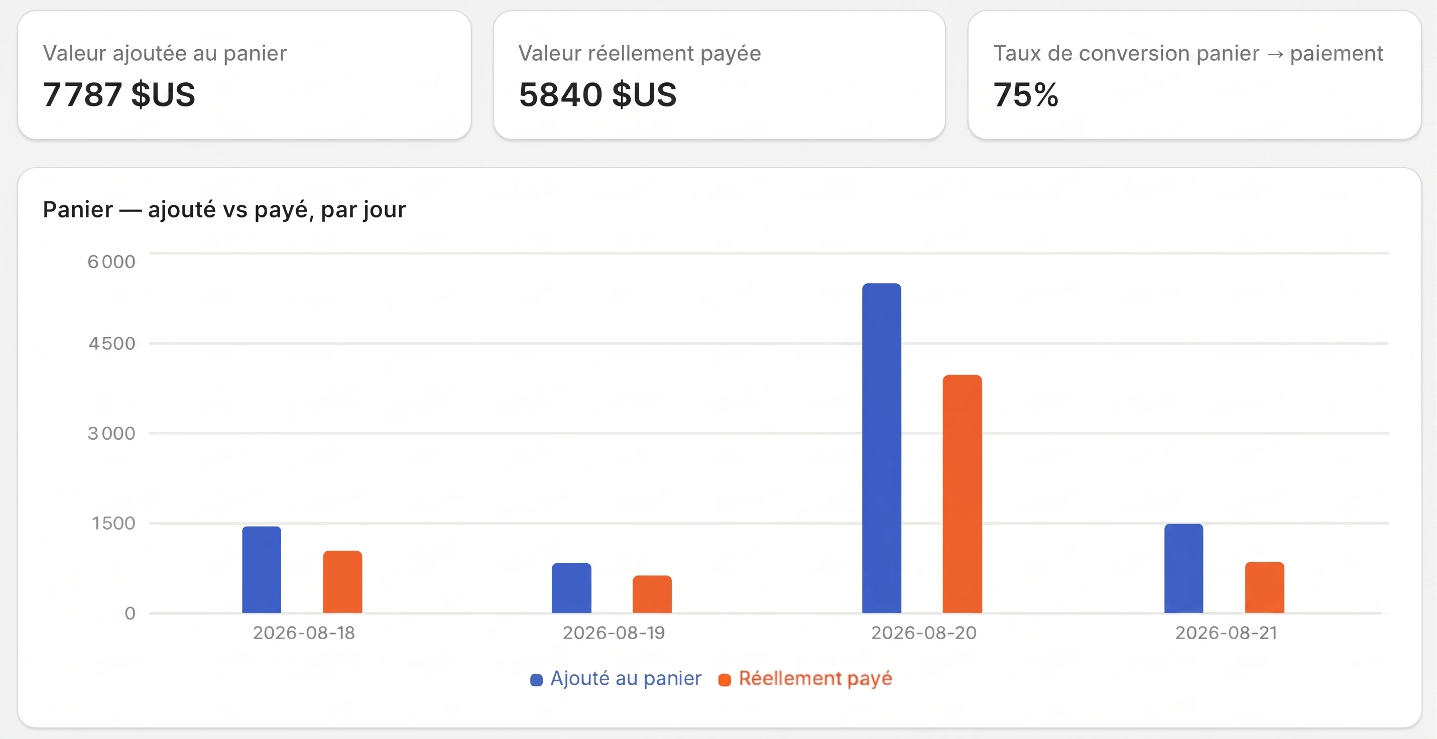 Tableau de bord : valeur du panier et taux de conversion